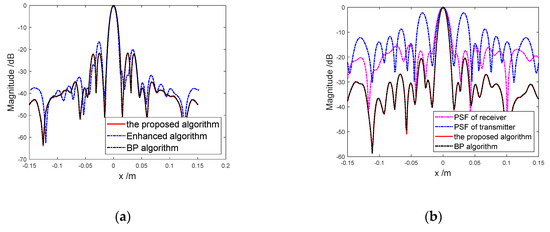A Fast 3D Near Range Imaging Algorithm for a Scanning Sparse MIMO Array ...