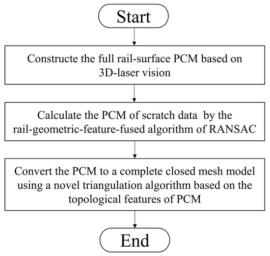 schrijven invoeren slang Sensors | Free Full-Text | Establishment of the Complete Closed Mesh Model of Rail-Surface Scratch Data for Online Repair schrijven invoeren slang Sensors | Free Full-Text | Establishment of the Complete Closed Mesh Model of Rail-Surface Scratch Data for Online Repair