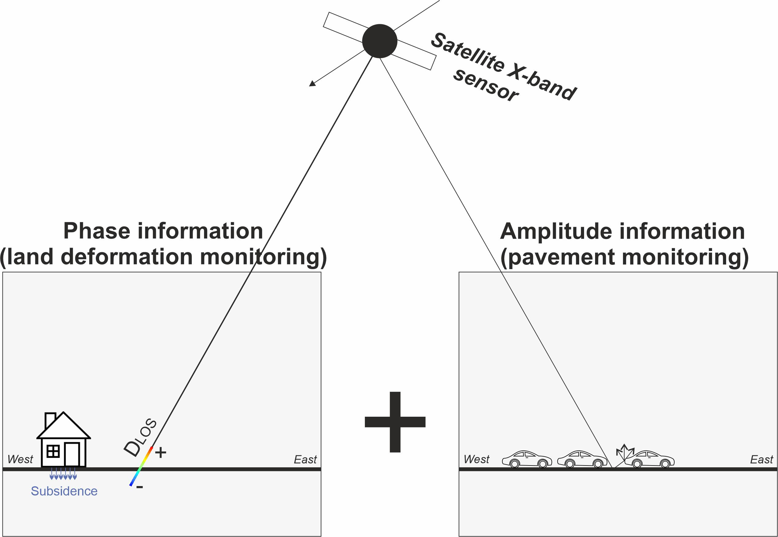 Sensors Free FullText Remote Sensing XBand SAR Data for Land