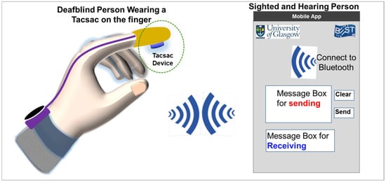 Sensors | Free Full-Text | Tacsac: A Wearable Haptic Device with