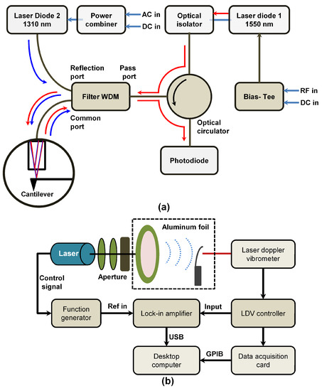 Sensors, Free Full-Text