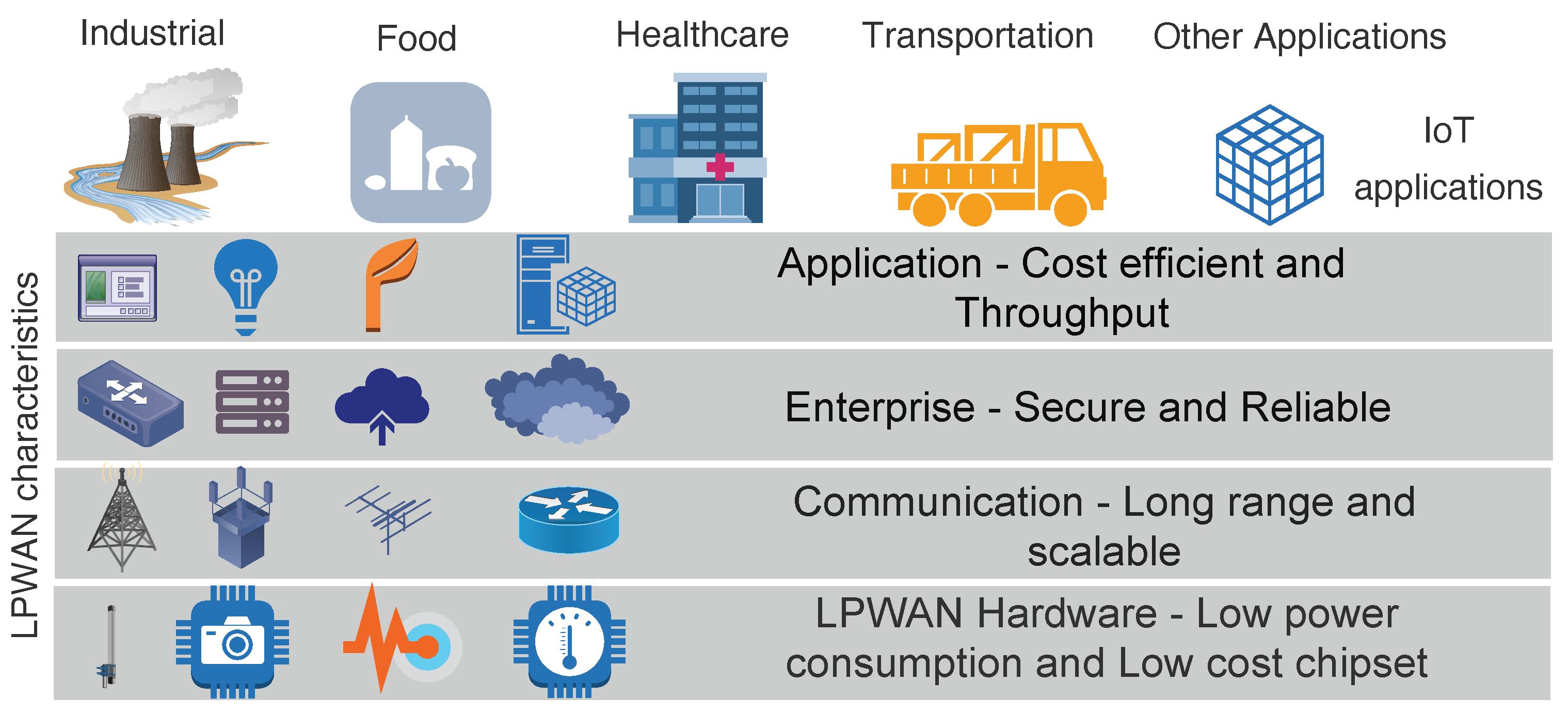 Sensors Free FullText Energy Consumption Analysis of LPWAN Technologies and Lifetime