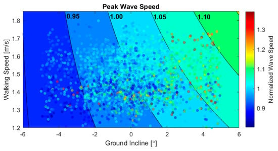 Figure 6.Scatter plot of peak wave speed vs. ground incline and walking spe...