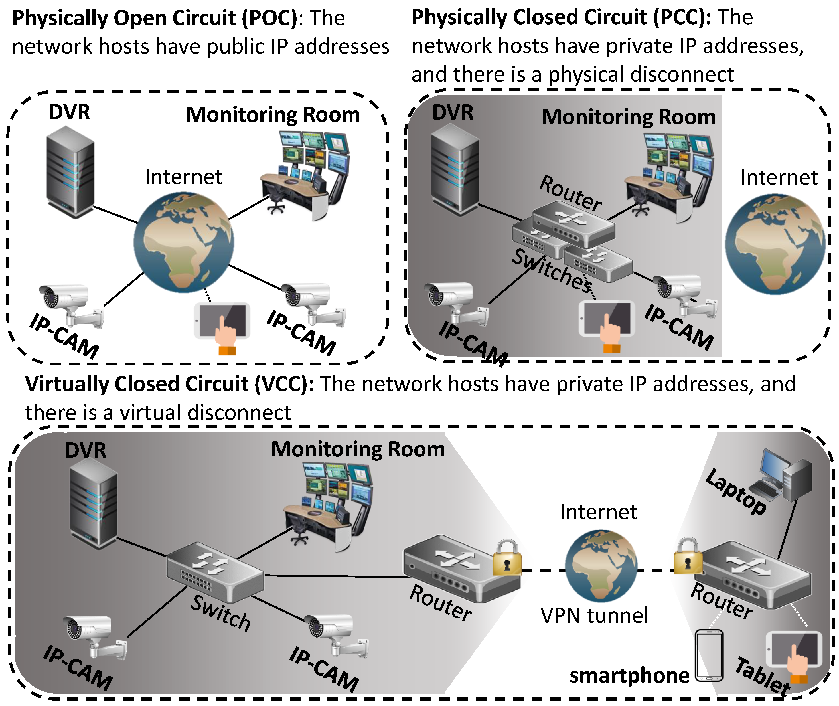 video surveillance network