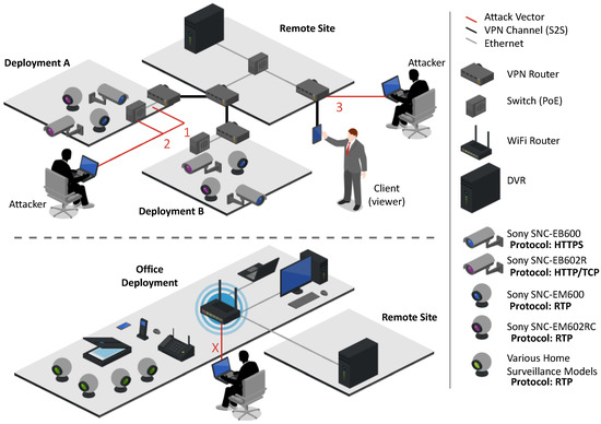 Network surveillance sales system