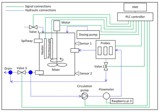 Sensors Free Full Text Analysis Of The Kinetics Of Swimming Pool Water Reaction In Analytical Device Reproducing Its Circulation On A Small Scale Html