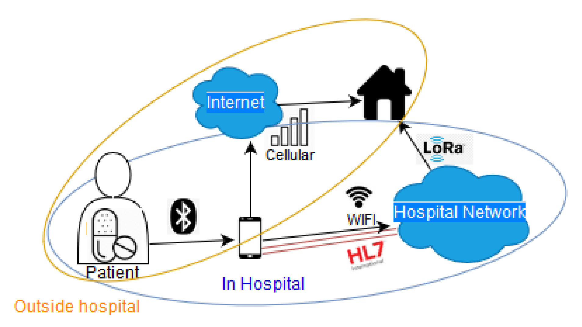 Transmit data. Архитектура уровня Fog IOMT. Интернет медицинских вещей (IOMT, Health IOT). Security текст. Security text.