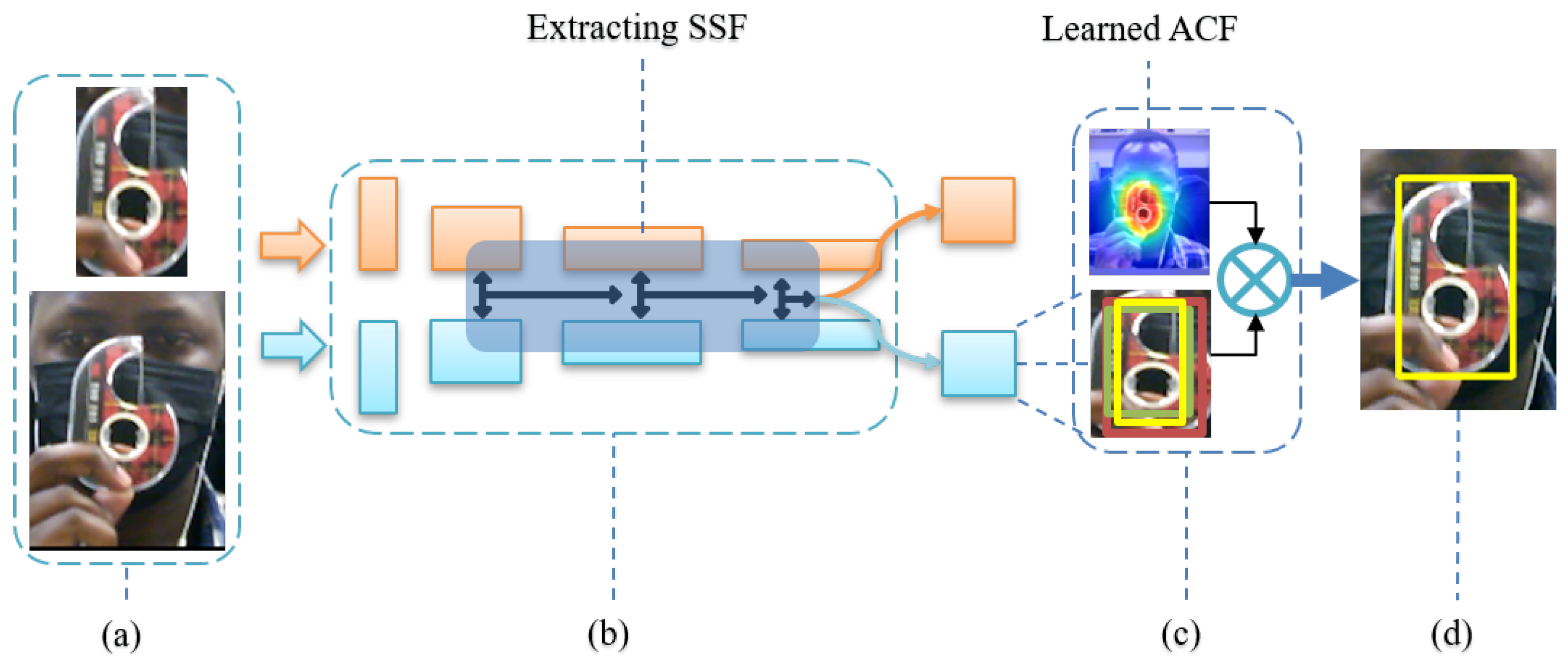 Sensors | Free Full-Text | SNS-CF: Siamese Network with Spatially ...