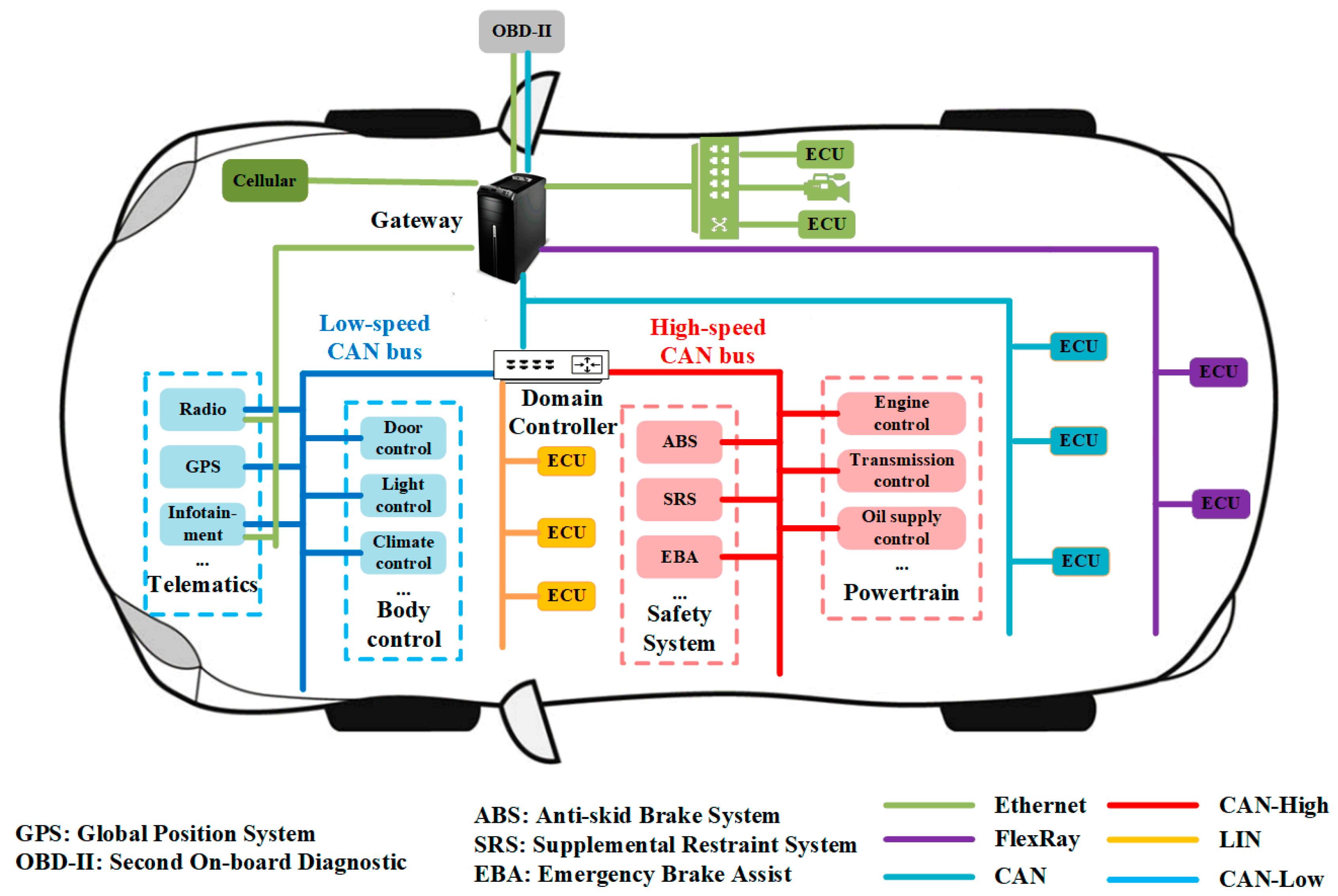 Area control. Контроллер Network Network контроллер. Can (Controller area Network). Vehicle Controller. Canbus "Control area Network".