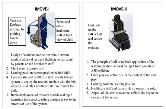 IMOVE—An Intuitive Concept Mobility Systems for Perioperative 