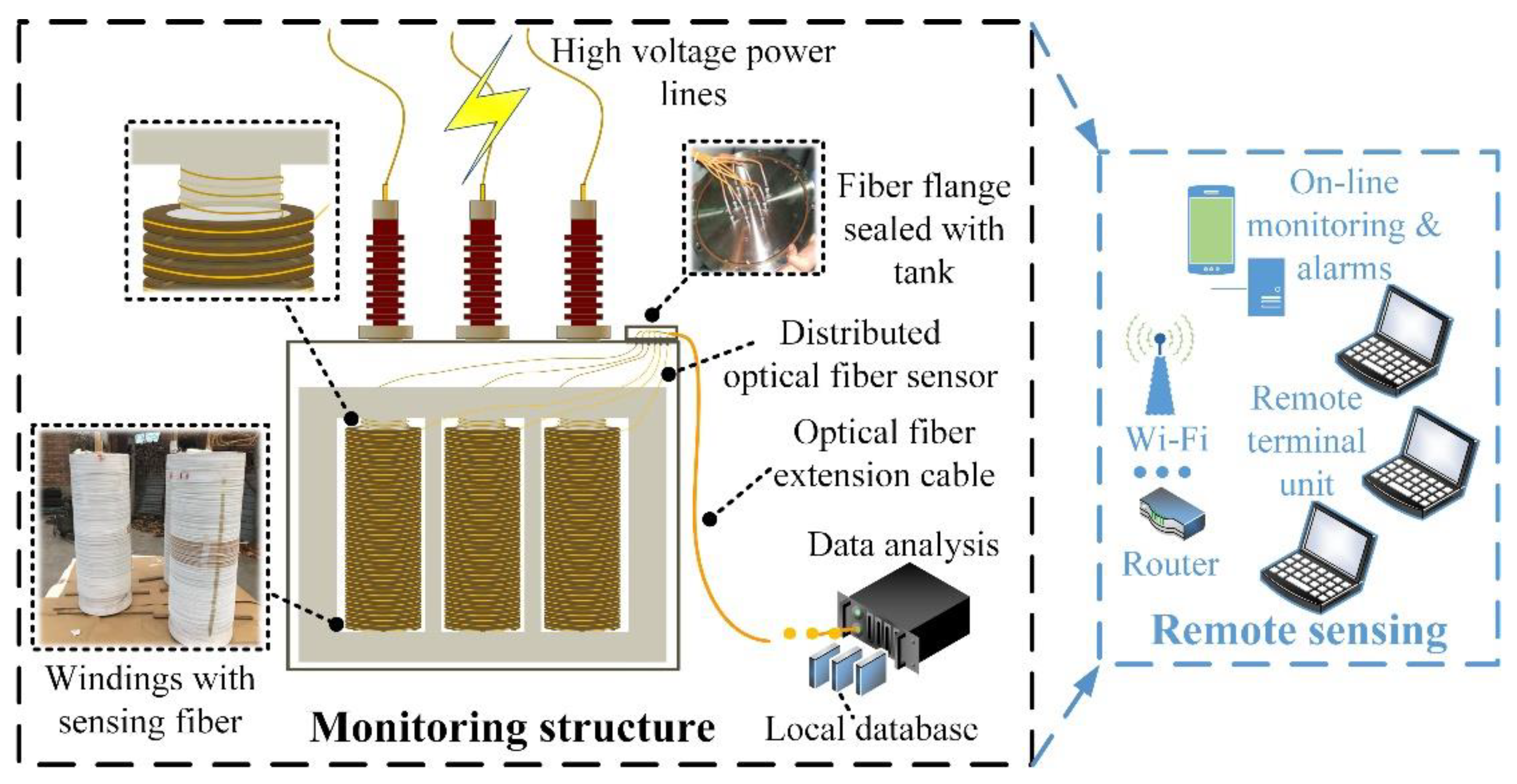 Sensors Free FullText Global Temperature Sensing for an Operating