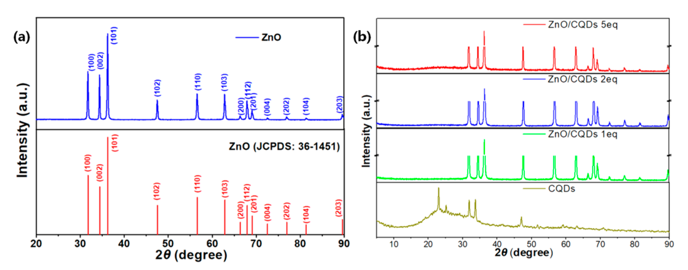 Fabrication of ZnO/Carbon Quantum Dots Composite Sensor for