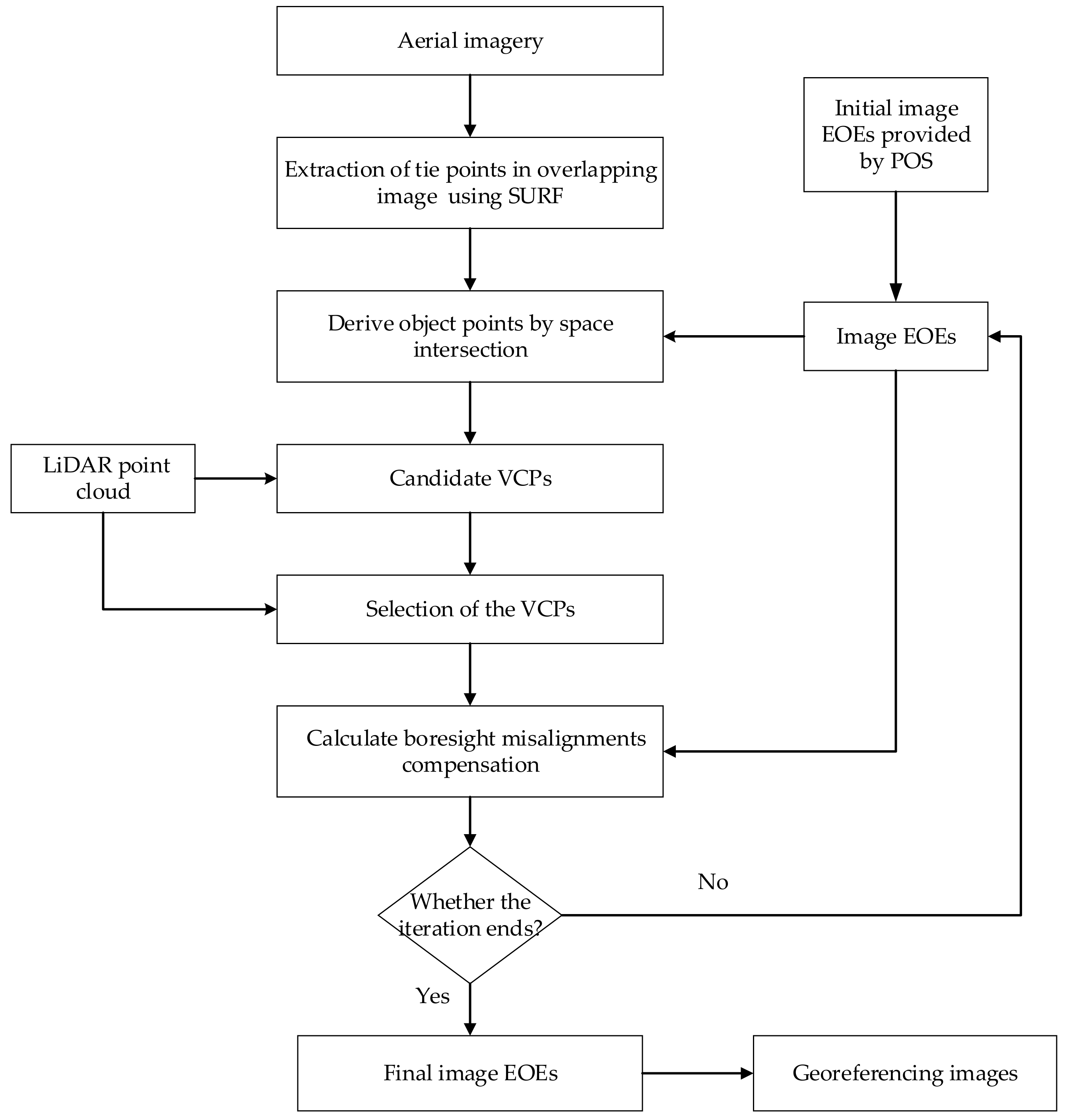 Sensors Free FullText Direct Georeferencing for the Images in an