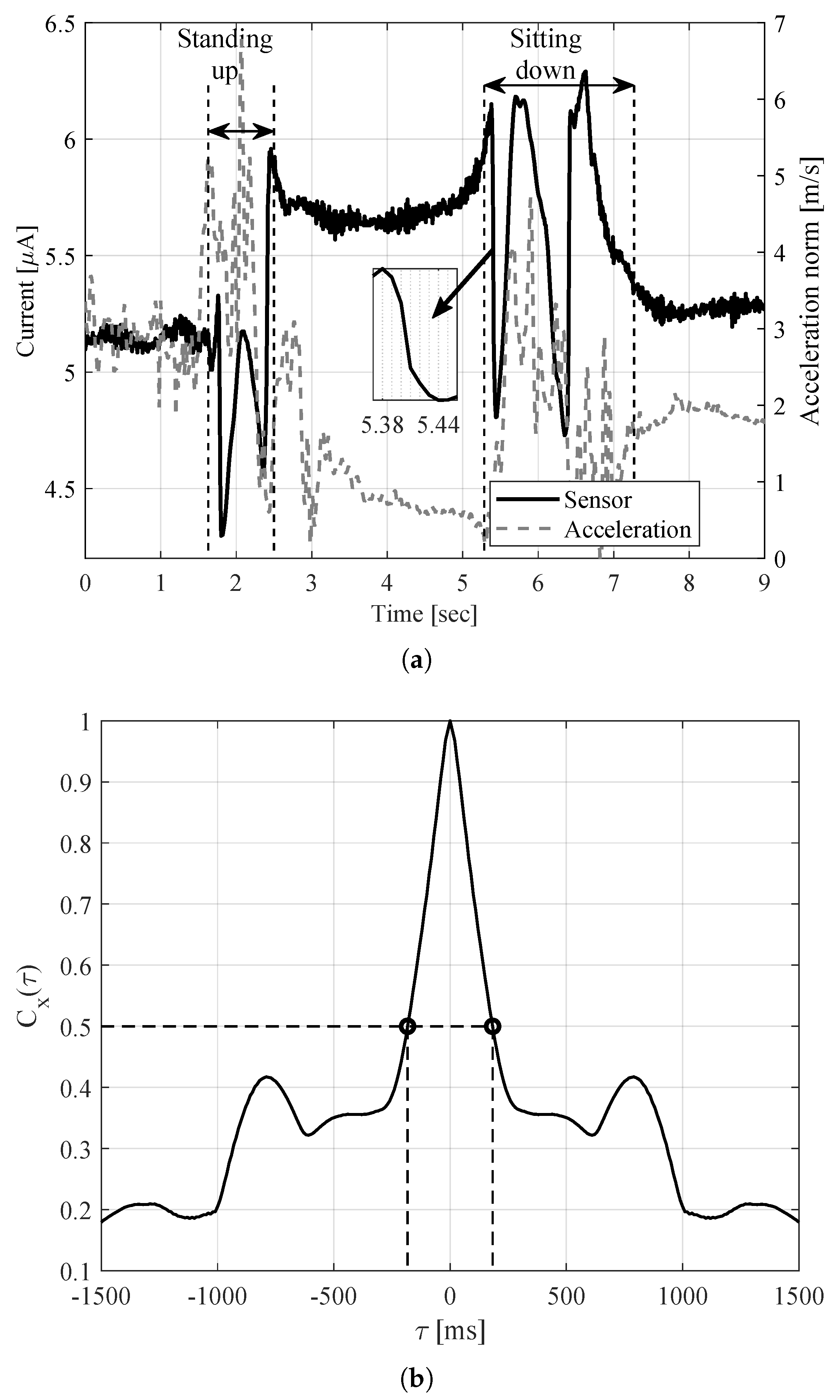 Sensors | Free Full-Text | Coherence Time Evaluation in Indoor Optical Communication Channels