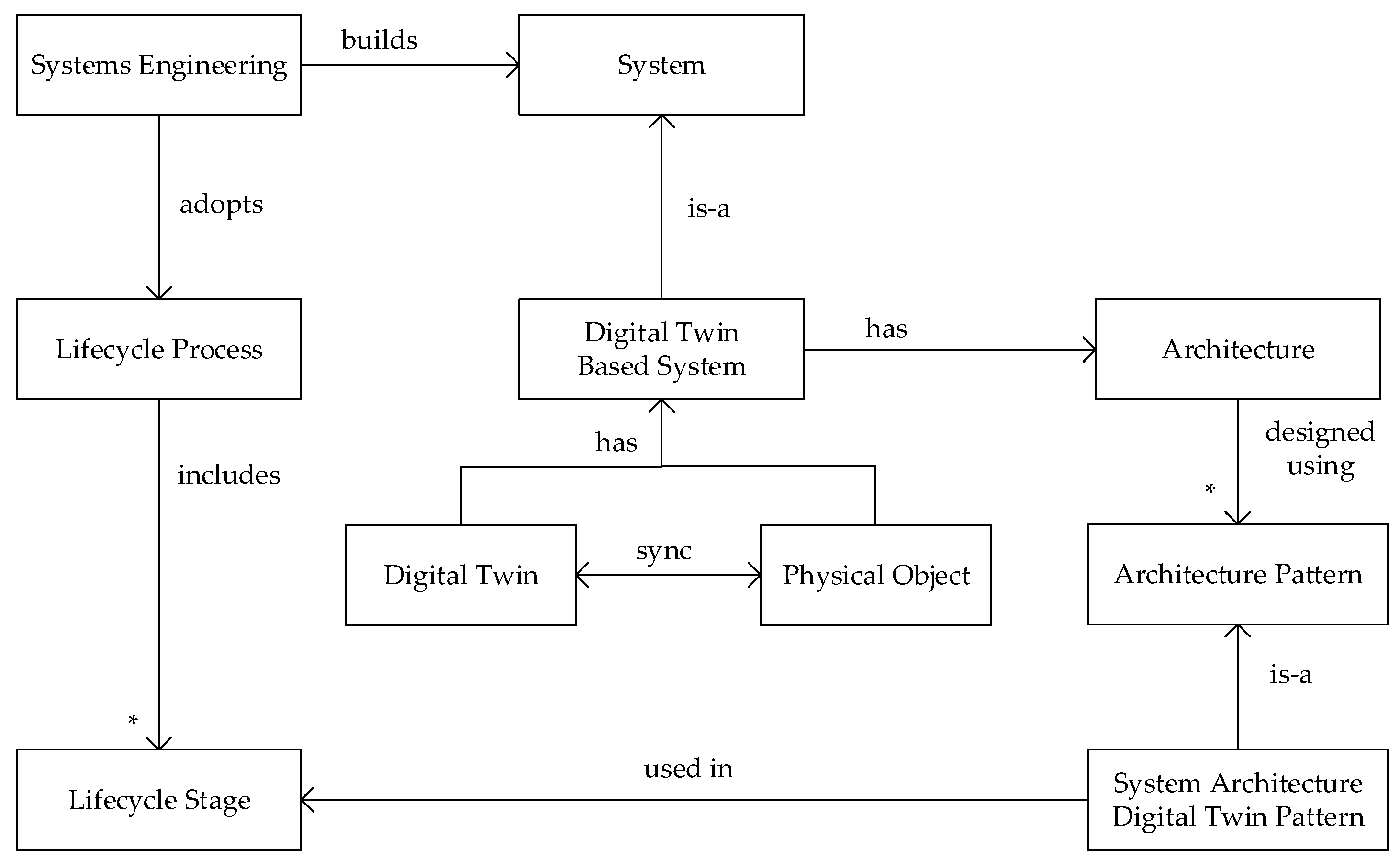 Systems Architecture Design Pattern Catalog for Developing Digital Twins