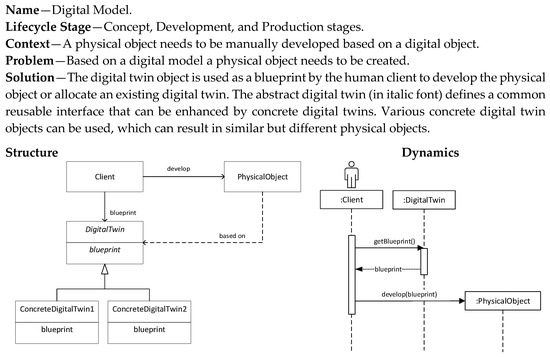 Systems Architecture Design Pattern Catalog for Developing Digital Twins