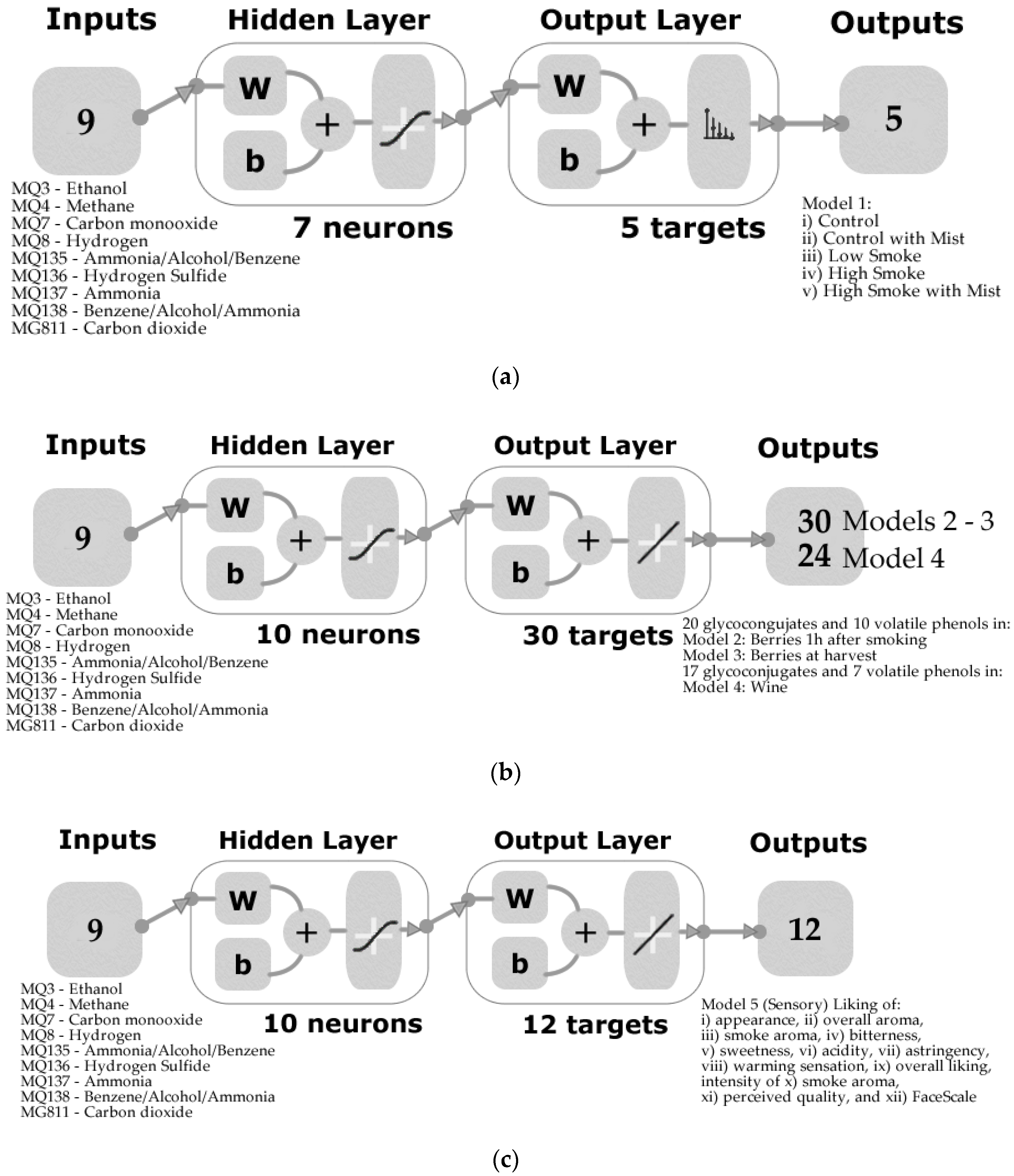 Sensors Free Full Text Assessment Of Smoke Contamination In Grapevine Berries And Taint In Wines Due To Bushfires Using A Low Cost E Nose And An Artificial Intelligence Approach Html