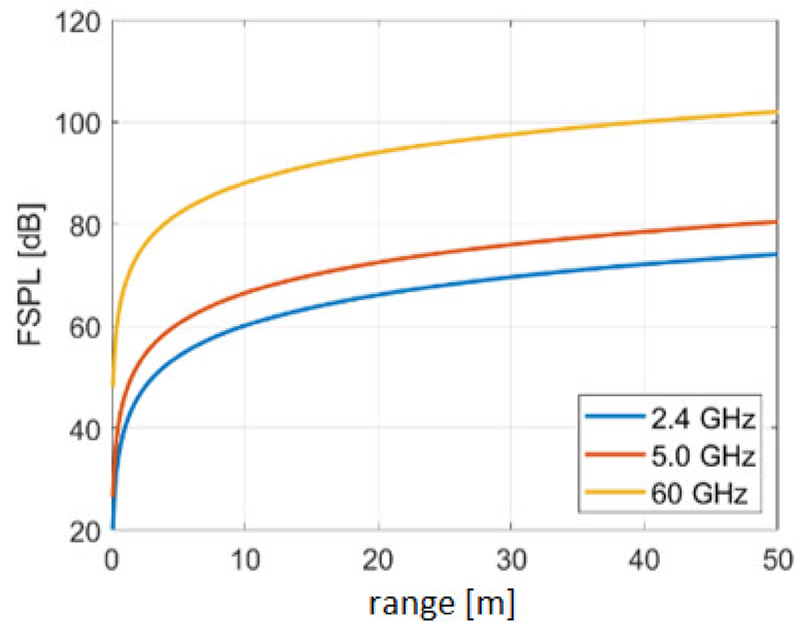 Sensors Free FullText Fundamental Concepts and Evolution of WiFi
