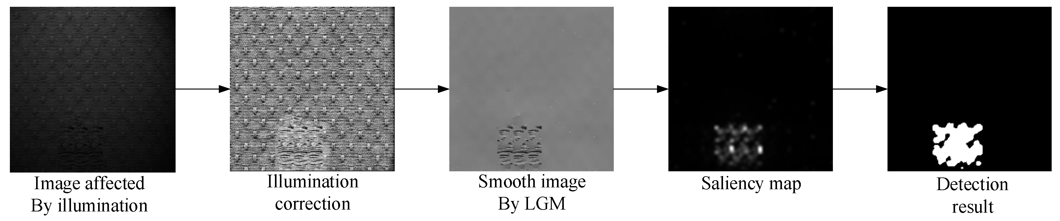 Sensors | Free Full-Text | Fabric Defect Detection Based on ...