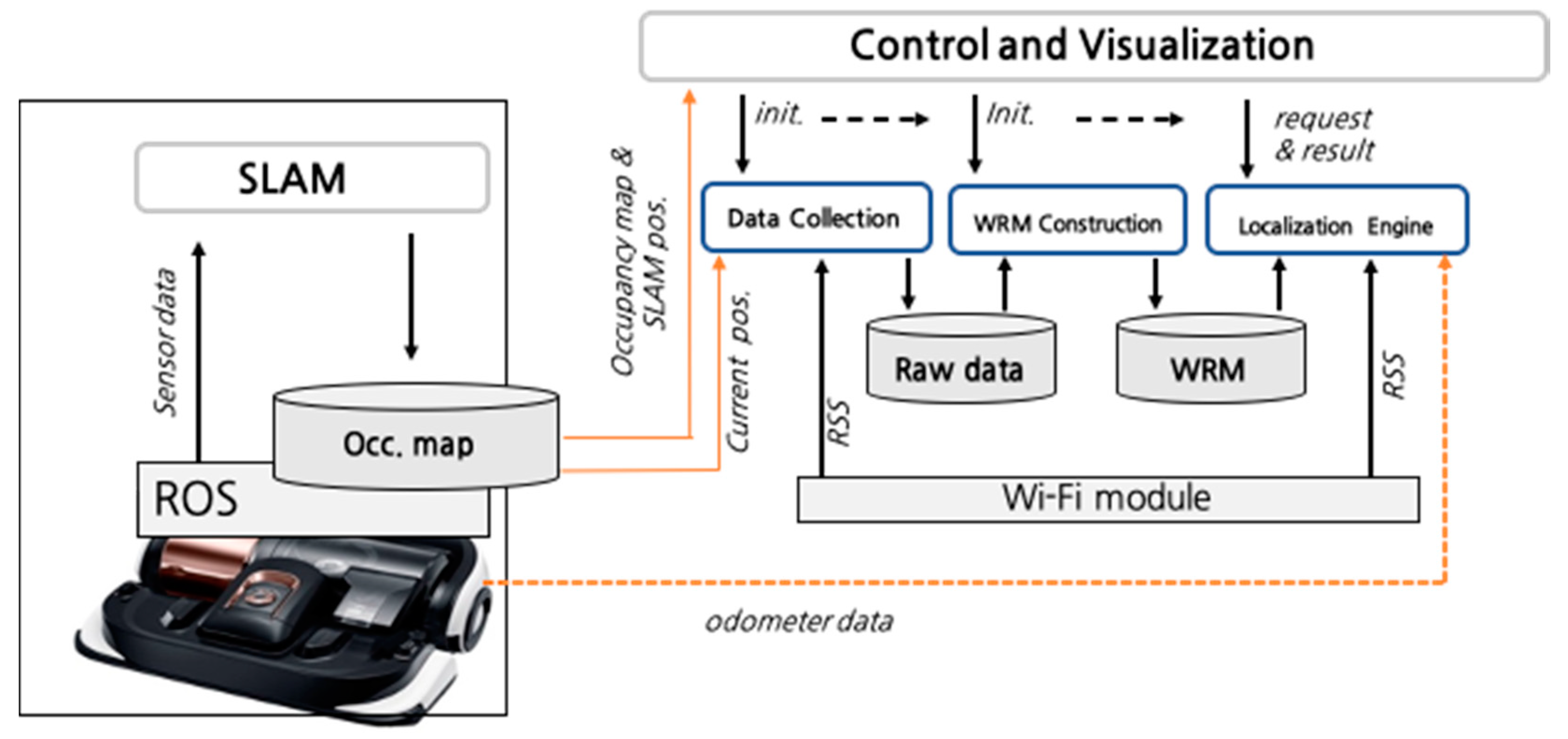 Sensor sales fusion ros