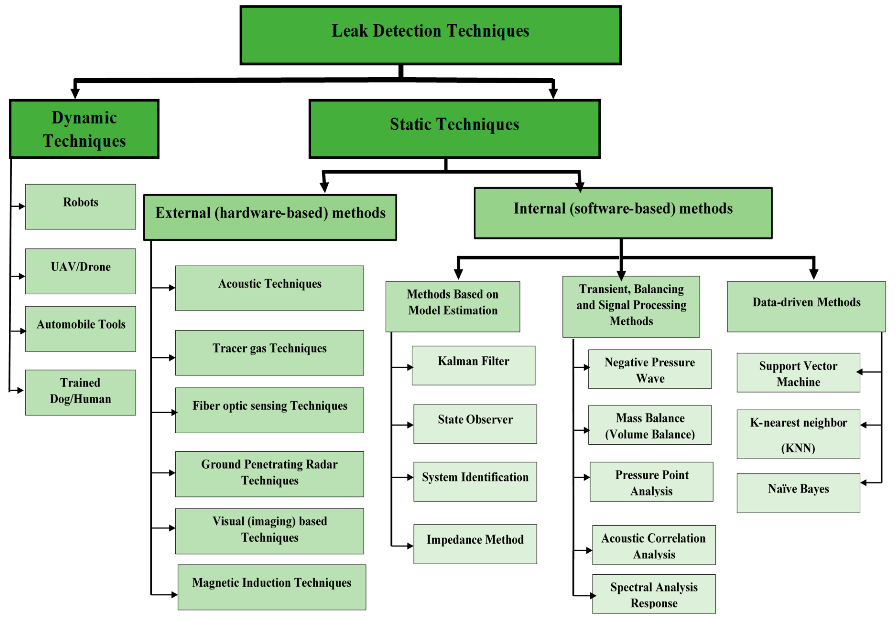 Sensors Free Full Text A Distributed Computing Solution Based On Distributed Kalman Filter For Leak Detection In Wsn Based Water Pipeline Monitoring Html