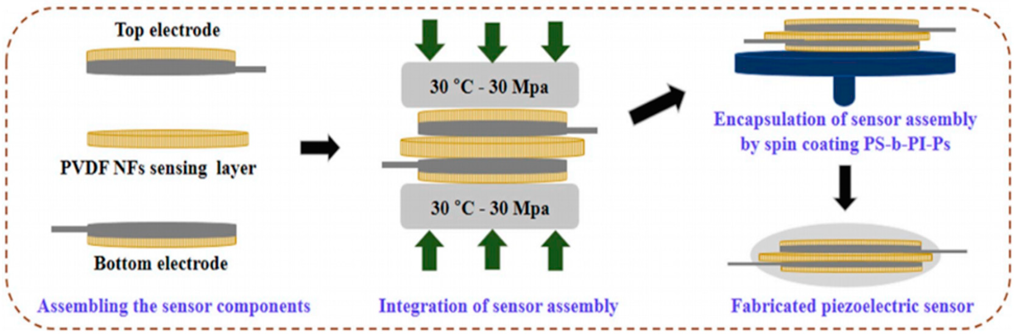Sensors Free FullText A Review of Piezoelectric PVDF Film by
