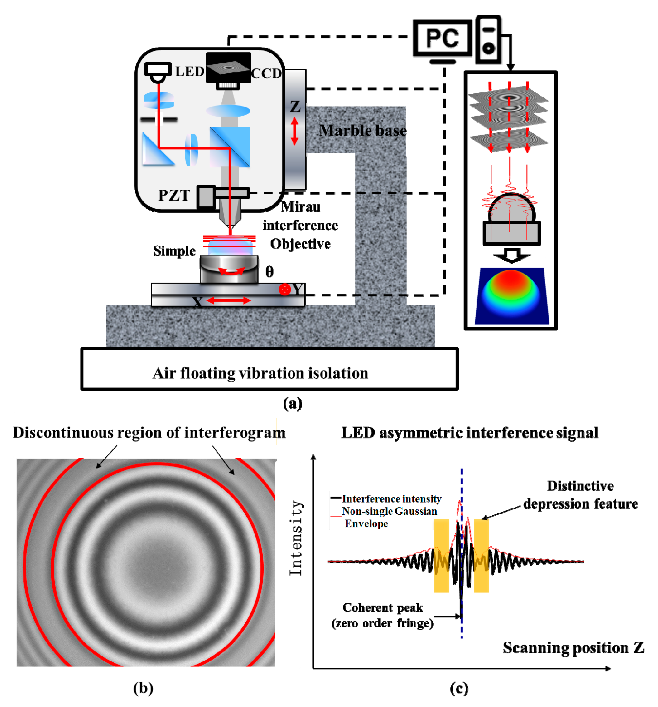 Vertical Scanning Interferometry Vsi