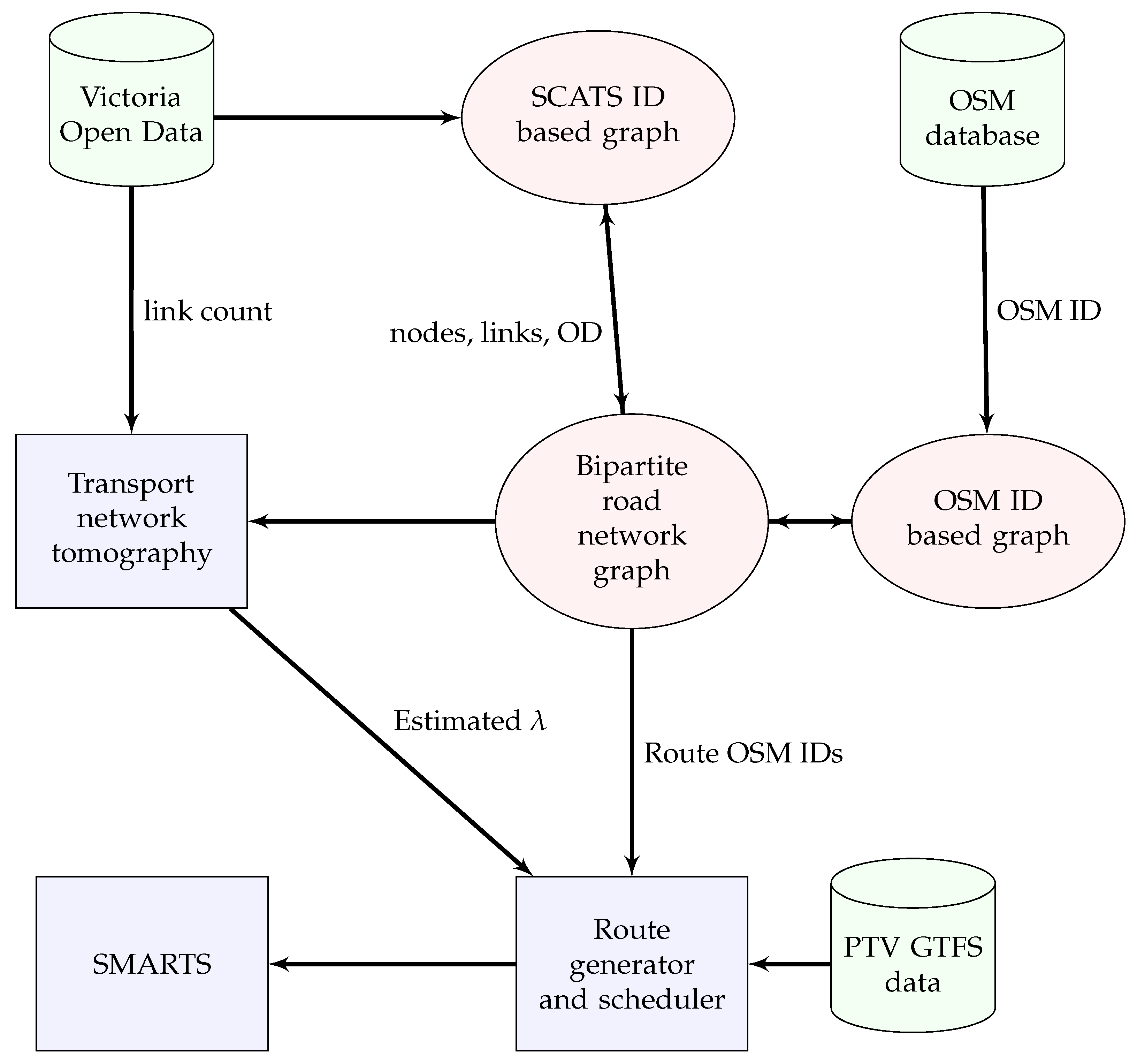 Origin–Destination Flow Estimation from Link Count Data Only