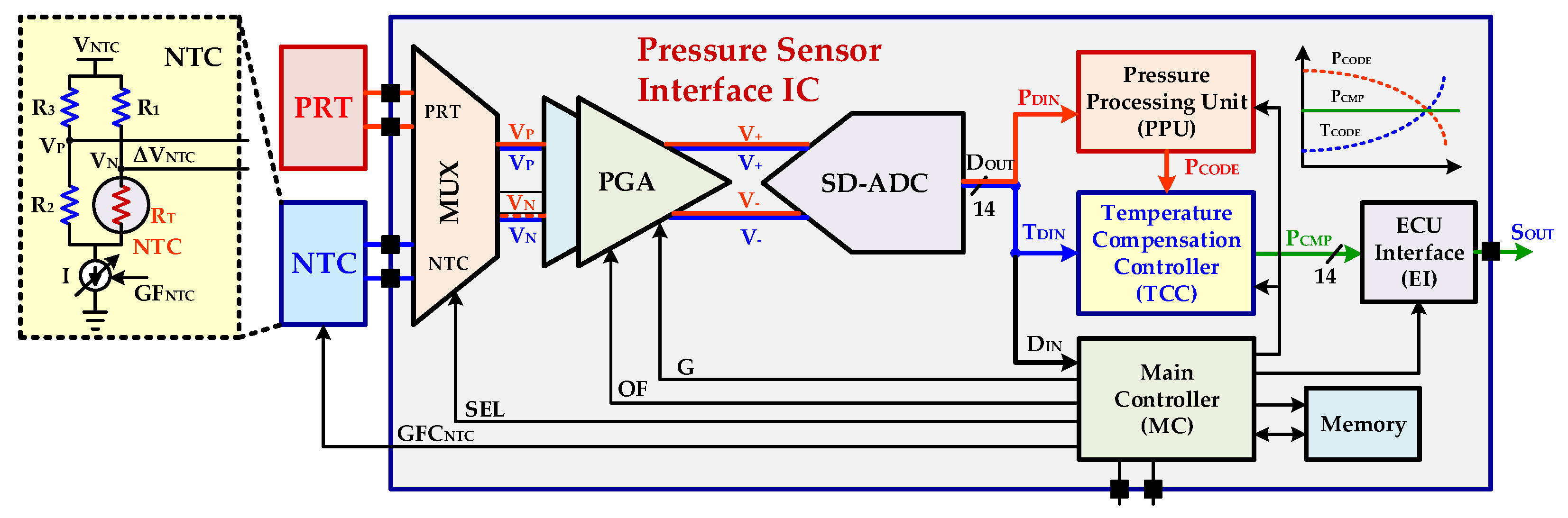 Sensors Free FullText A Highly Accurate, PolynomialBased Digital