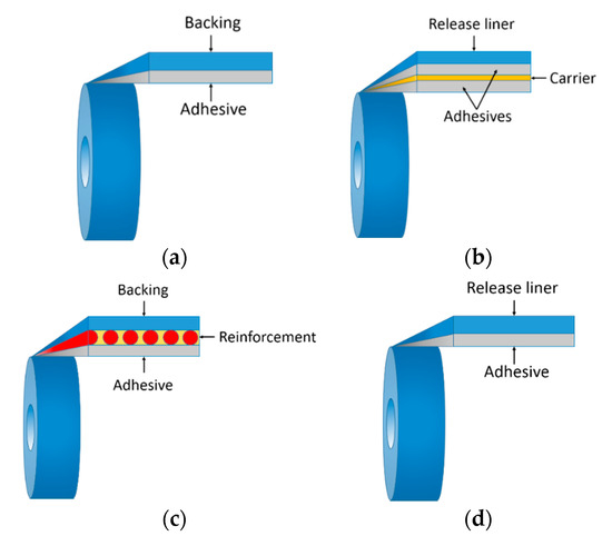 Pressure Sensitive Adhesive Tape: A Versatile Material