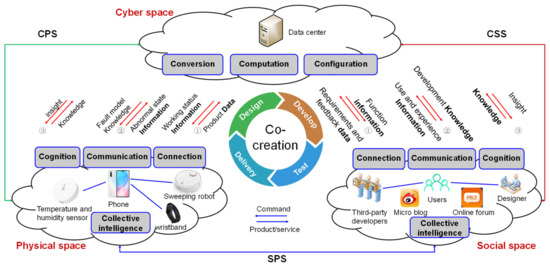 Understanding Data-Driven Cyber-Physical-Social System (D-CPSS) Using a ...