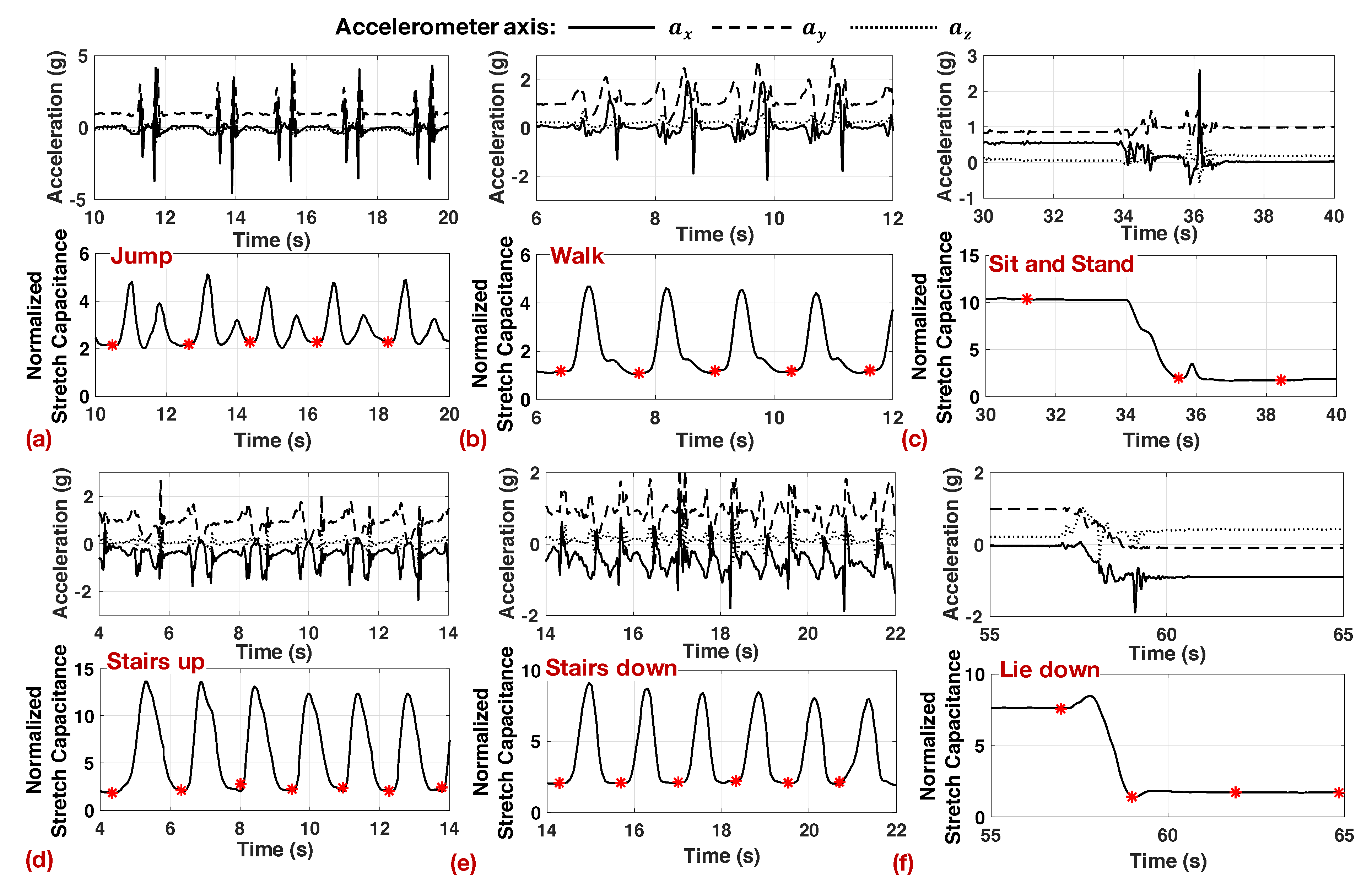 Sensors Free Full Text W Har An Activity Recognition Dataset And Framework Using Low Power Wearable Devices Html