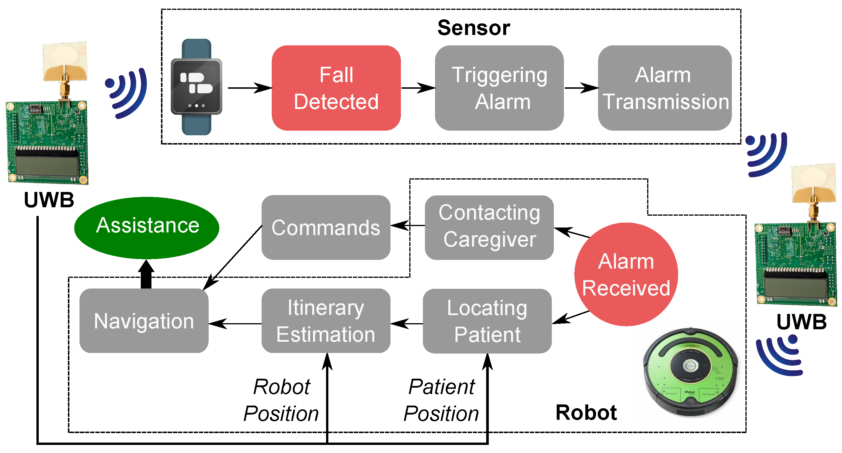 Assessing the Feasibility of Augmenting Fall Detection Systems by ...