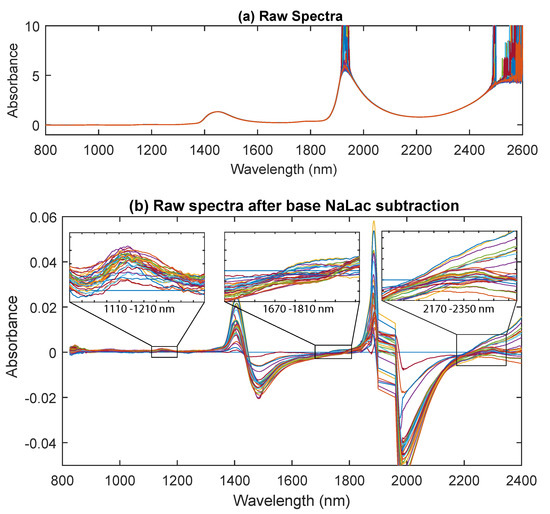 Sensors Free FullText Identification and Quantitative