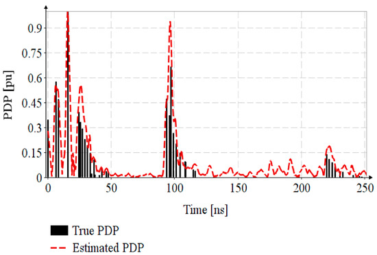 Timestamp Estimation in P802.15.4z Amendment Timestamp Estimation in P802.15.4z Amendment