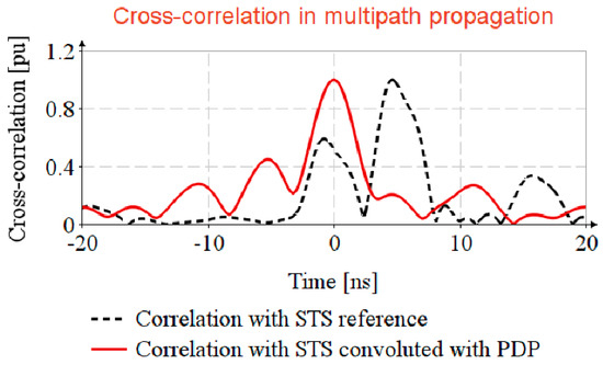 Timestamp Estimation in P802.15.4z Amendment Timestamp Estimation in P802.15.4z Amendment