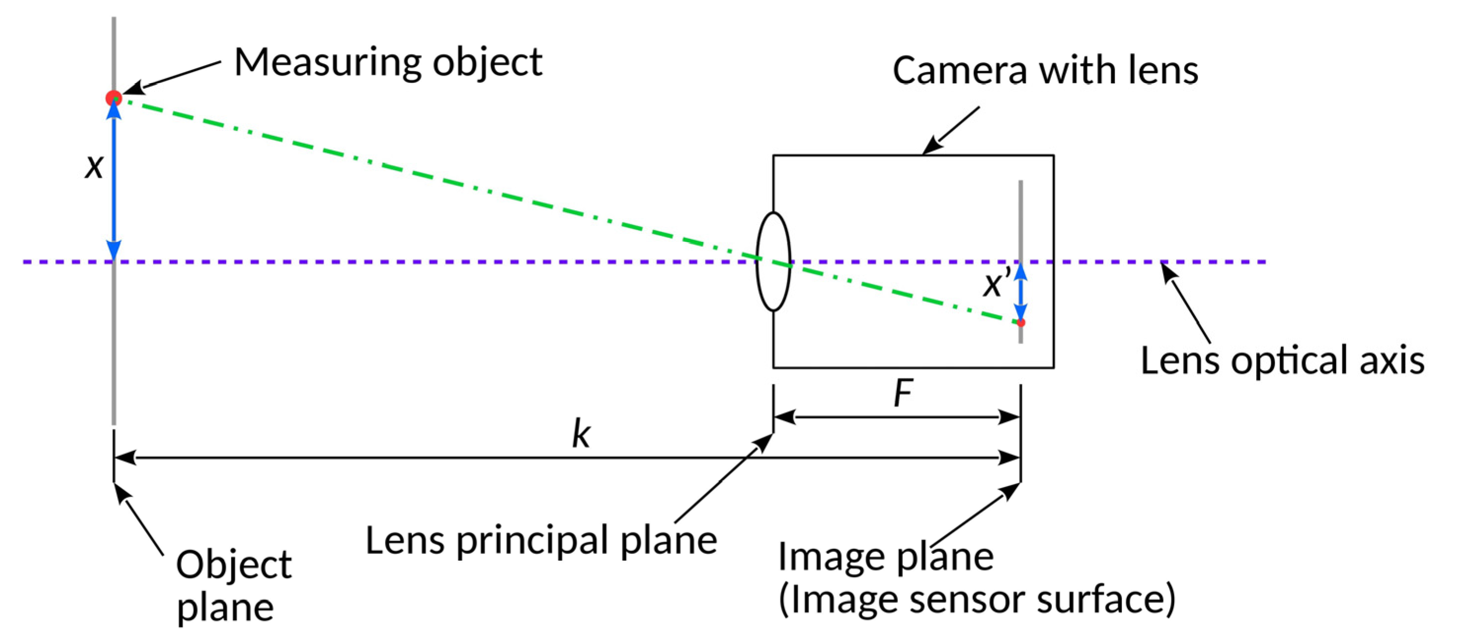 optical sensor camera