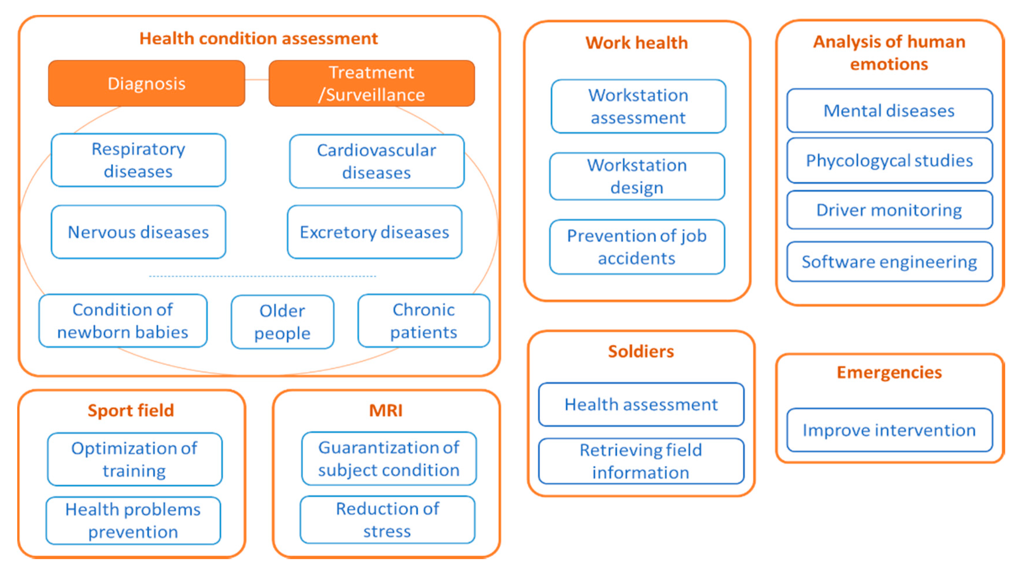 Sensors Free Full Text Sensing Systems For Respiration Monitoring A Technical Systematic Review Html