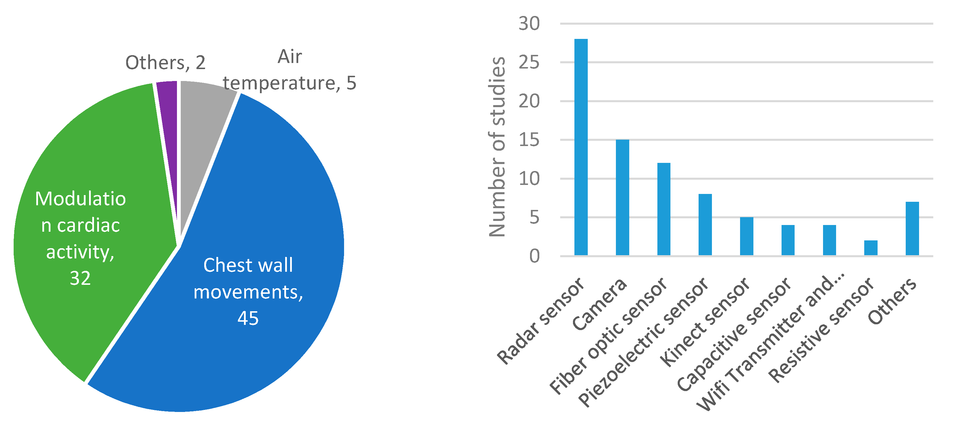 Sensors Free Full Text Sensing Systems For Respiration Monitoring A Technical Systematic Review Html