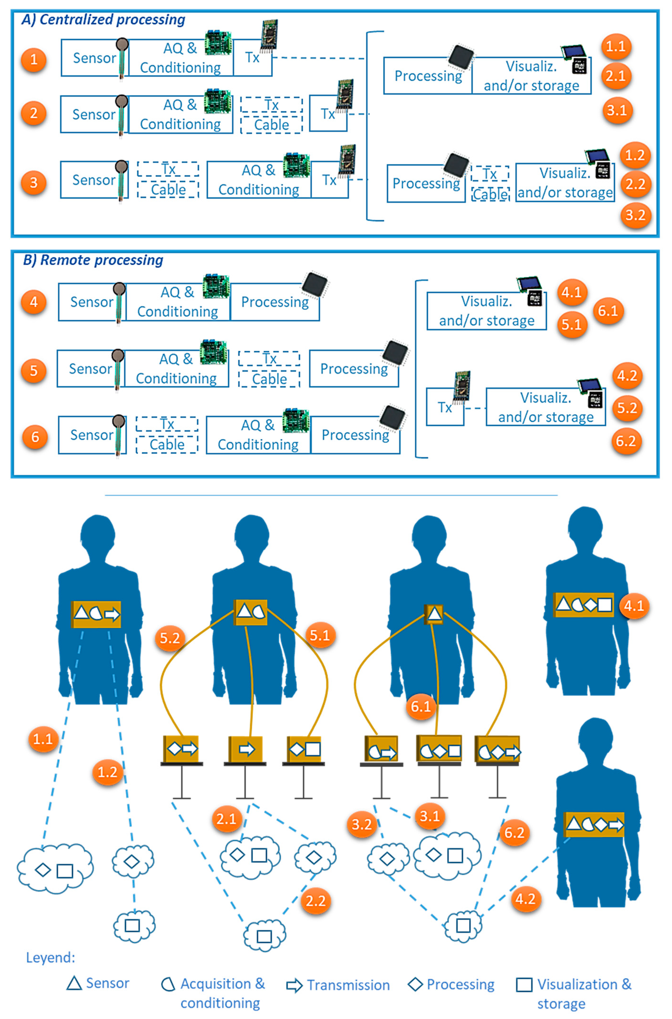 Sensors Free Full Text Sensing Systems For Respiration Monitoring A Technical Systematic Review Html