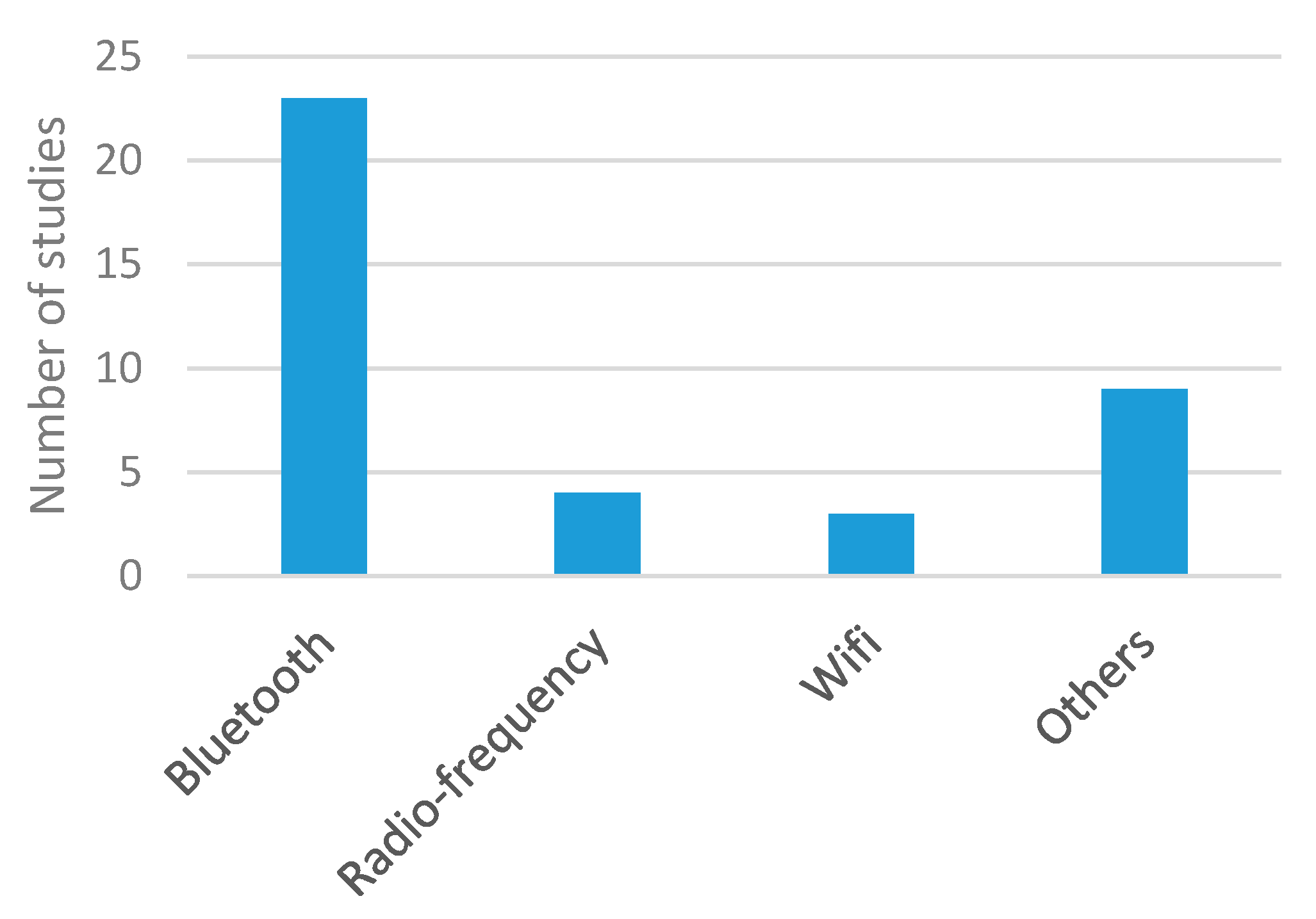 Sensors Free Full Text Sensing Systems For Respiration Monitoring A Technical Systematic Review Html