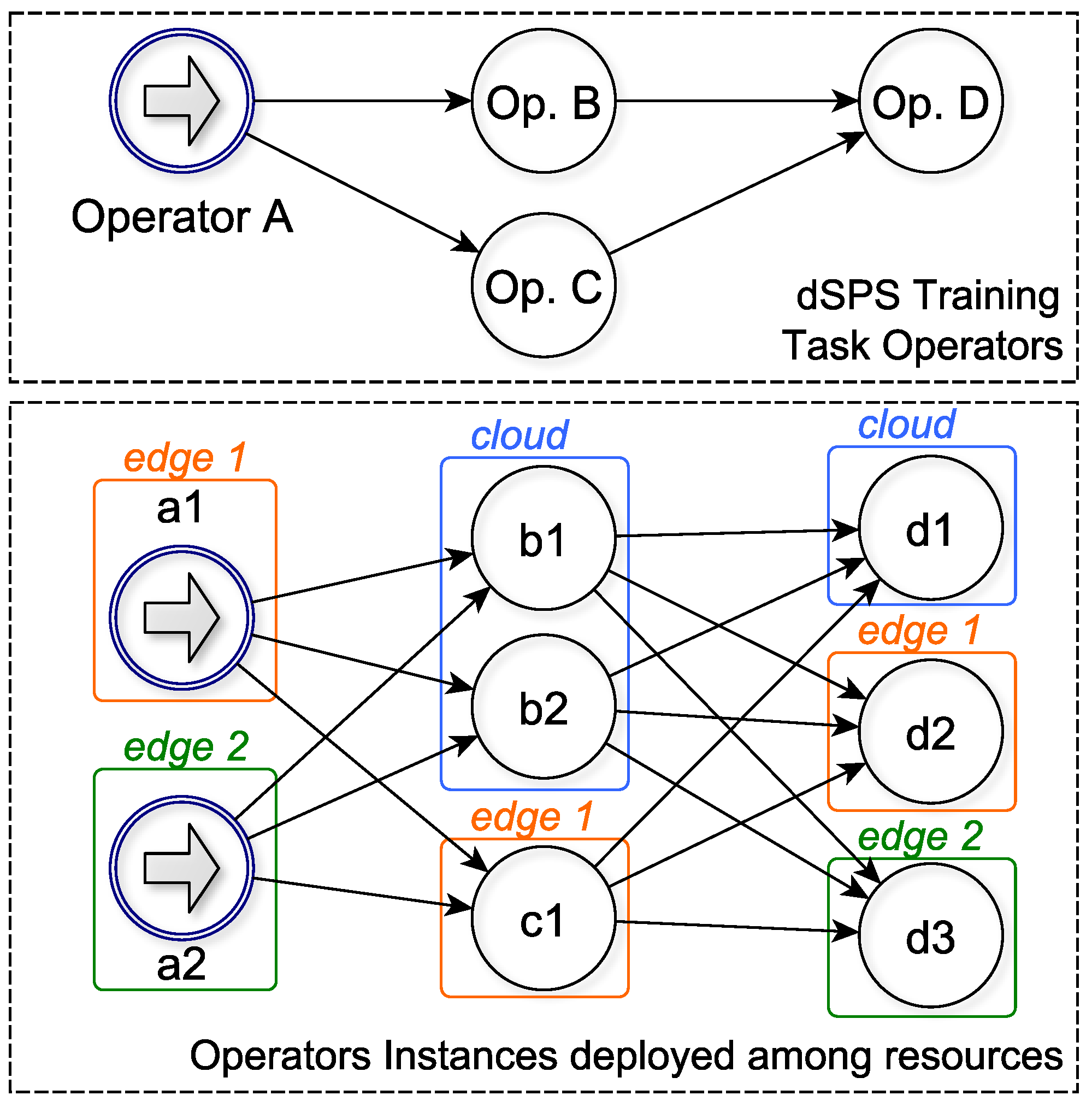 Sensors Free FullText Cloud2Edge Elastic AI Framework for