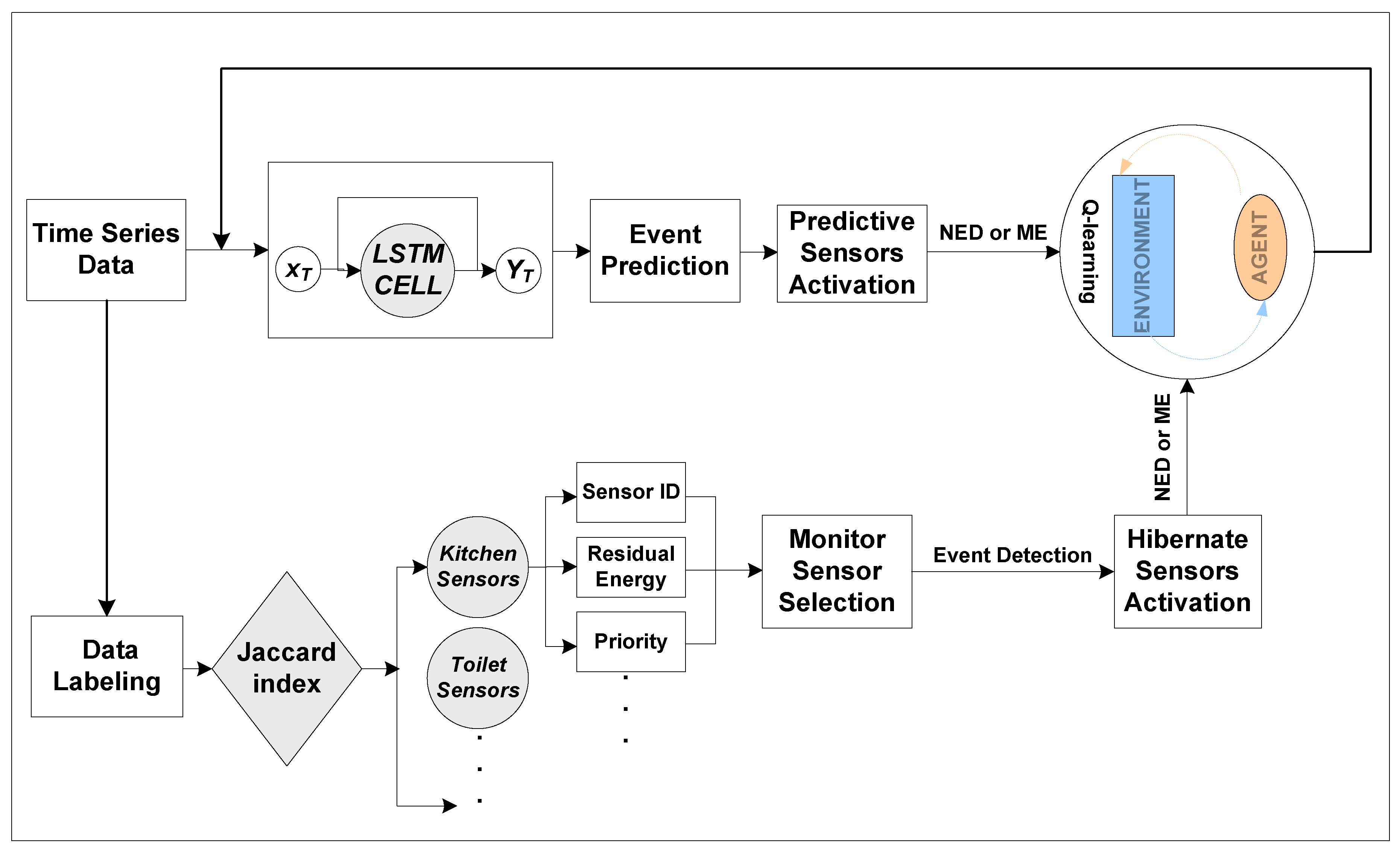 Sensors Free Full Text Scheduling Sensor Duty Cycling Based On Event Detection Using Bi Directional Long Short Term Memory And Reinforcement Learning Html