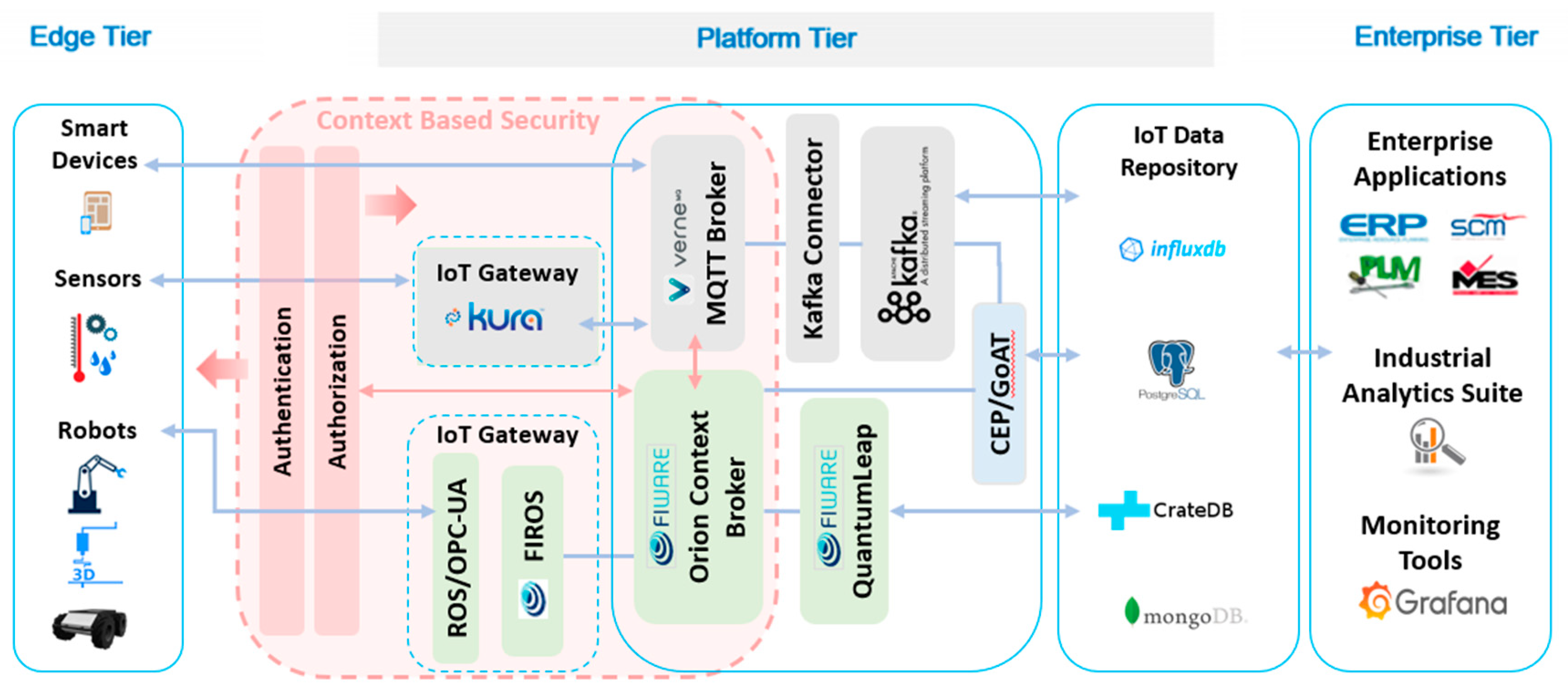 Iot sensors. IIOT график. Проблемы IIOT. IIOT высказывания. Какую функцию на IIOT-платформе выполняет Kafka.