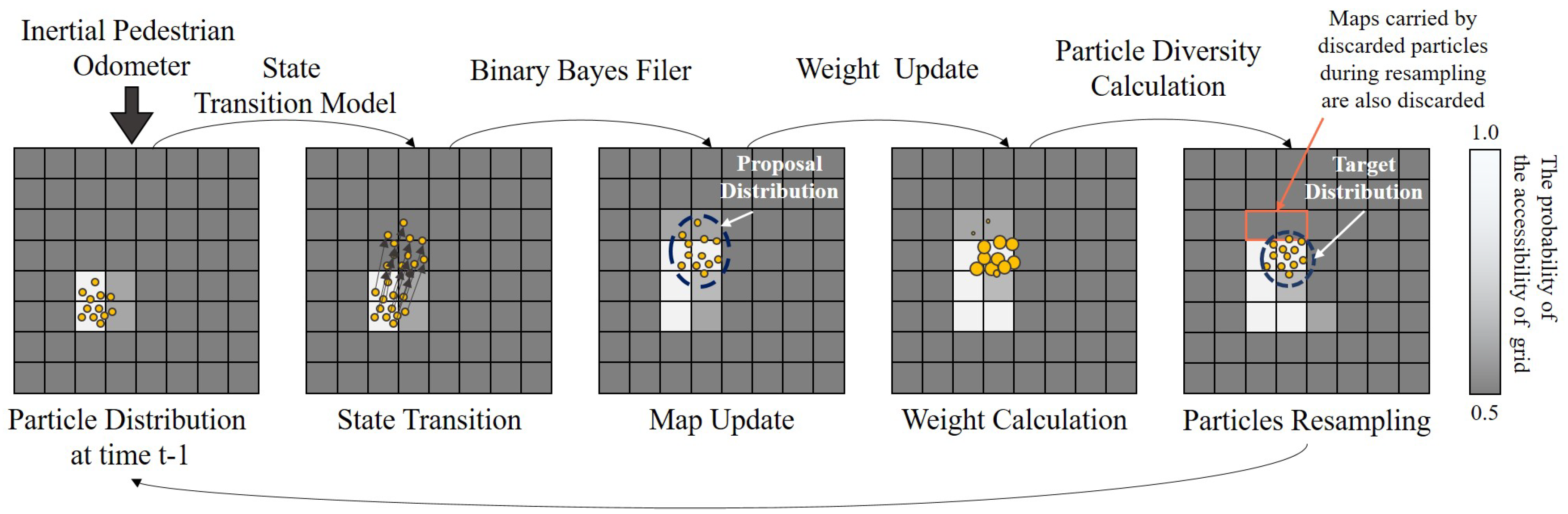 Sensors Free FullText Pedestrian Navigation System with TrinalIMUs for Drastic Motions