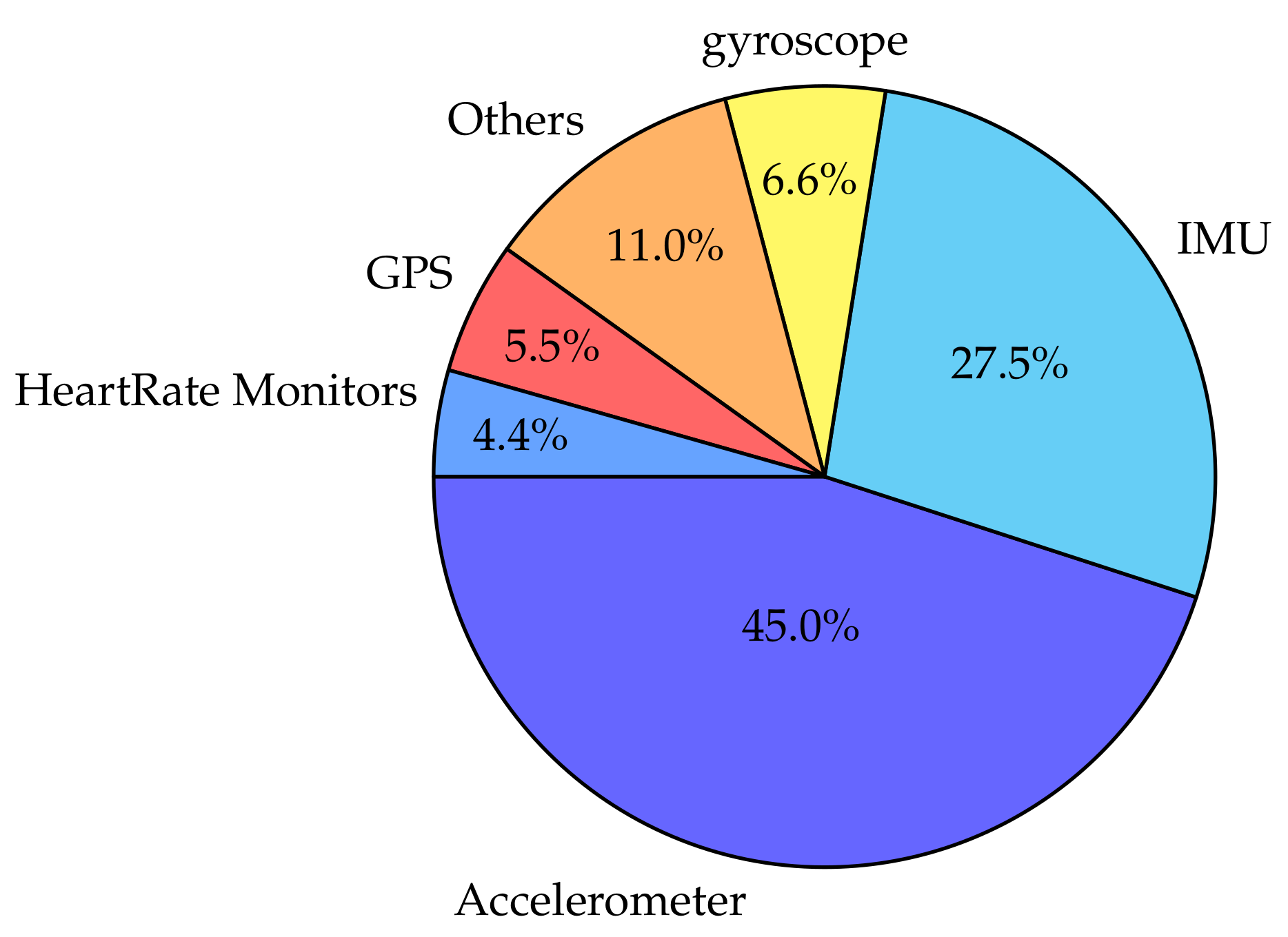 Sensors 20 05625 g003