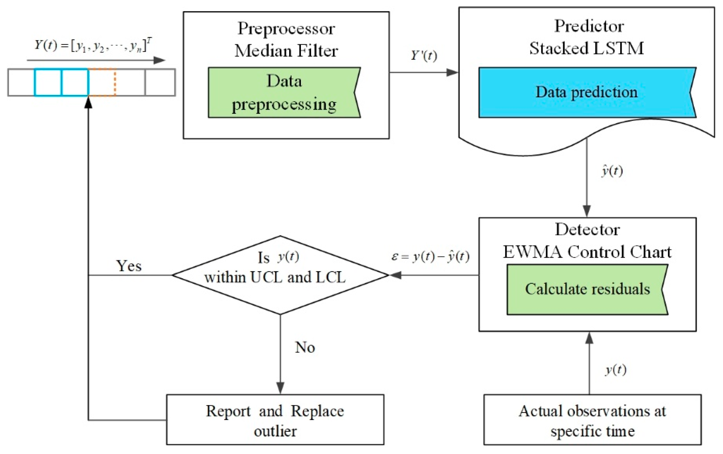 Data-Driven Anomaly Detection Approach for Time-Series Streaming Data