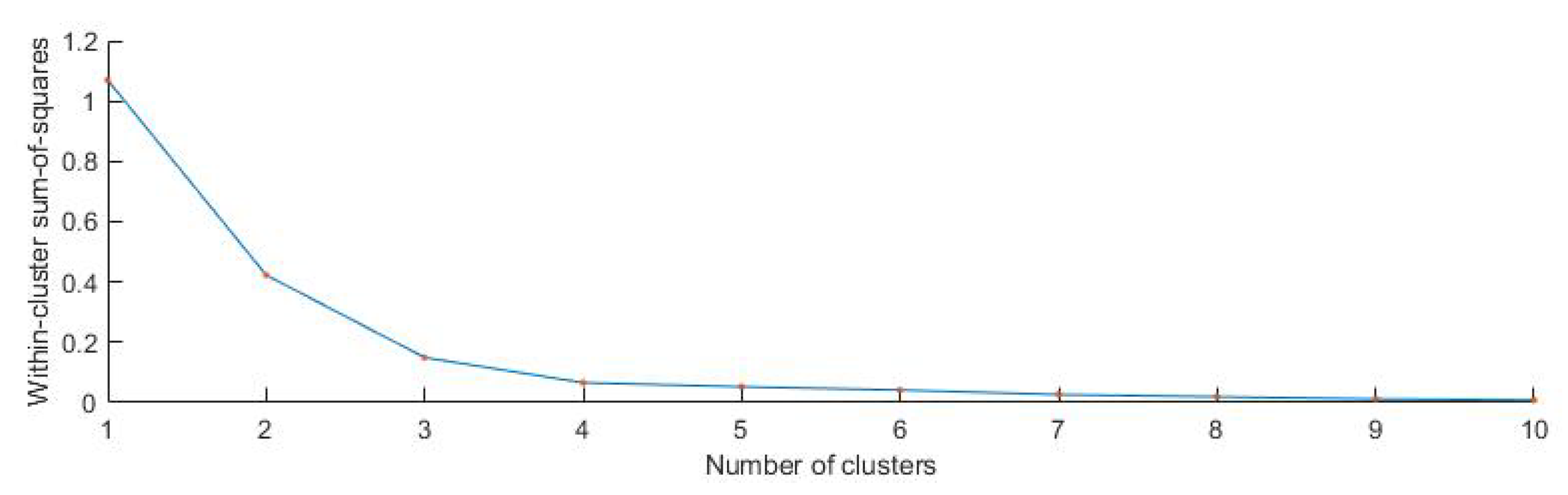 hierarchical clustering elbow method python