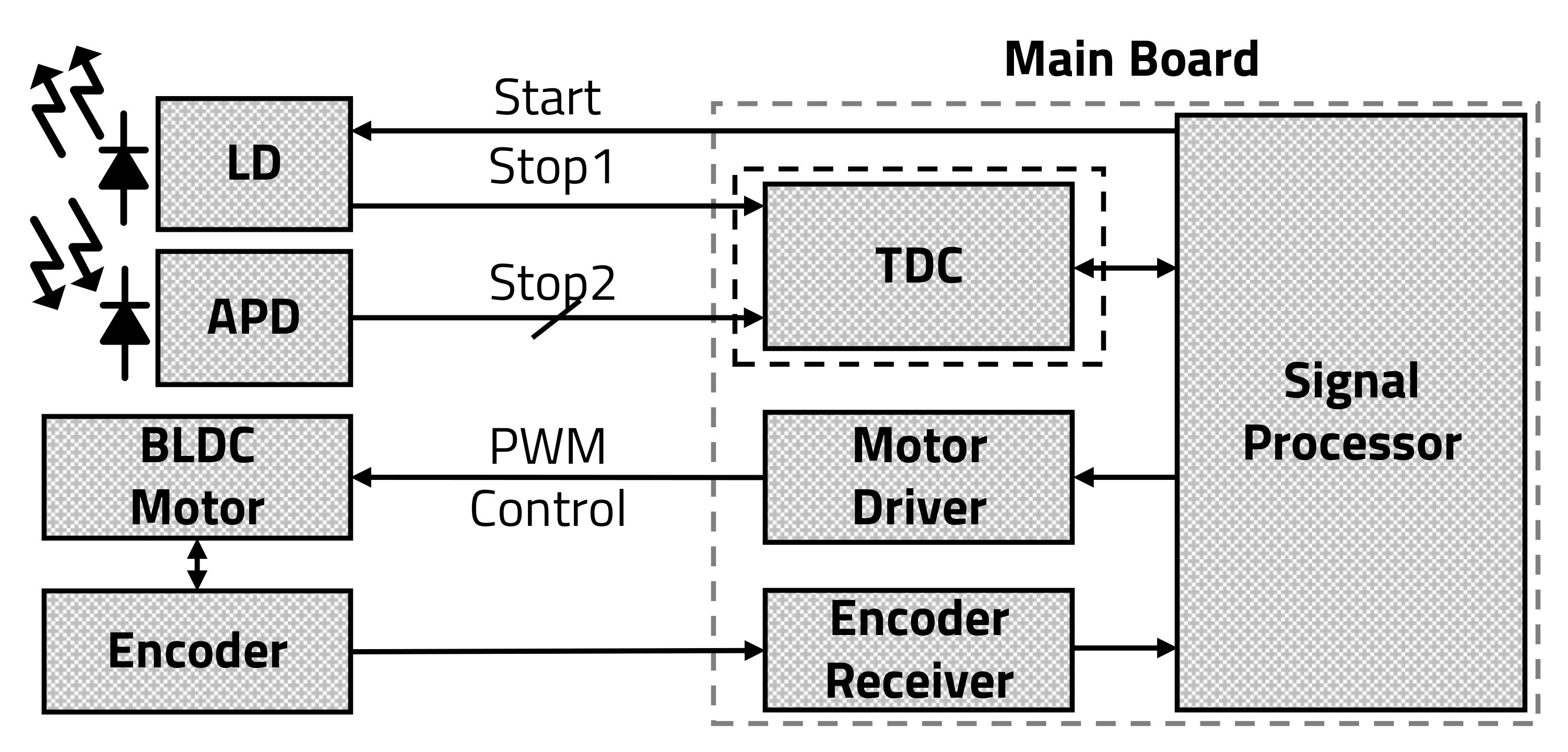 Accuracy–Power Controllable LiDAR Sensor ... Circuit Diagram