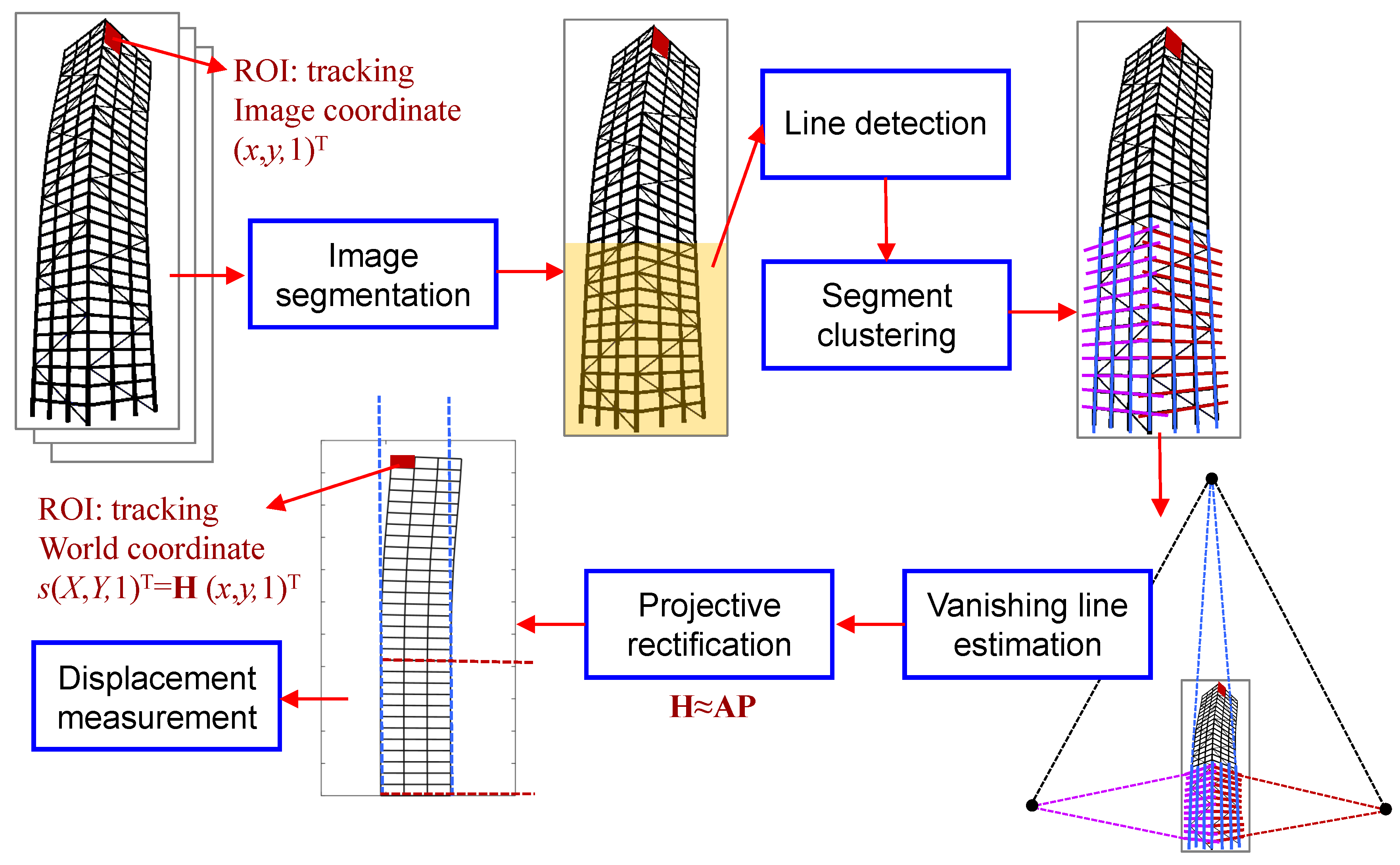 Sensors Free Full Text Vision Based Building Seismic Displacement Measurement By Stratification Of Projective Rectification Using Lines Html